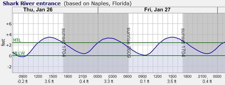 Sample Tide Chart